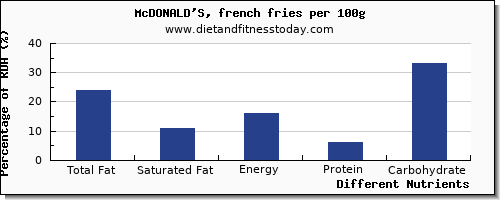 chart to show highest total fat in fat in french fries per 100g